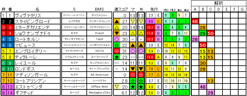 2025　クイーンＣ　ラップ適性